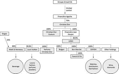 lvmh organizational chart|list of lvmh leaders.